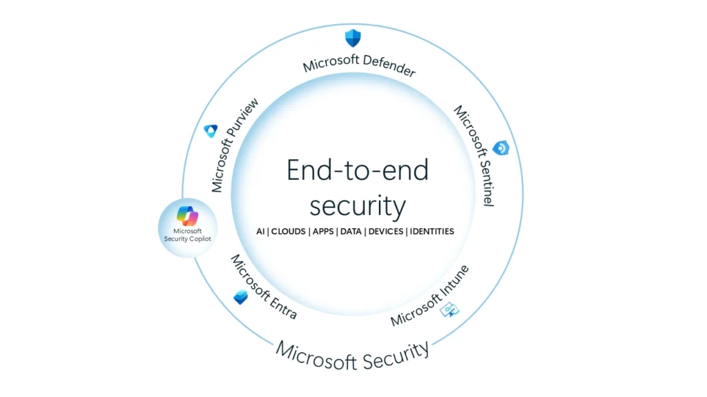 Microsoft Defender for Office 365, Microsoft compliance, Azure security, identity and access management, secure Microsoft 365, Office 365 threat protection, data loss prevention tools, UAE cybersecurity services, Microsoft 365 cloud protection.