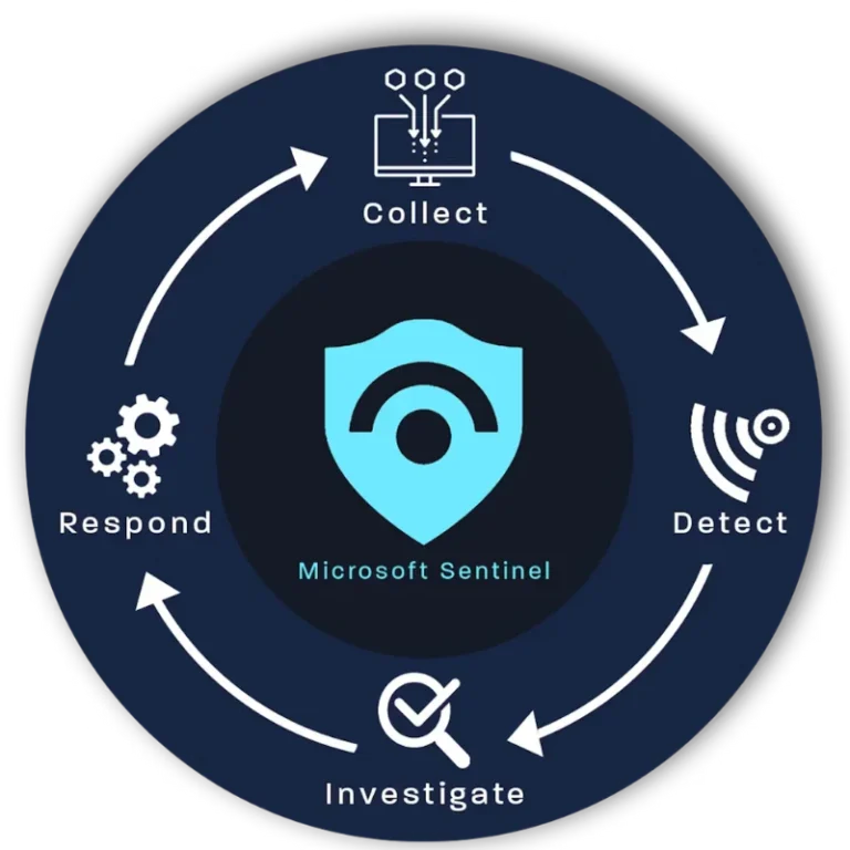 Microsoft Sentinel Services in Dubai,Azure Sentinel Integration, Security Information and Event Management (SIEM), Cloud-native security operations, Threat detection and response, SOC automation solutions