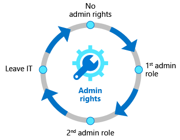 privileged-access-lifecycle