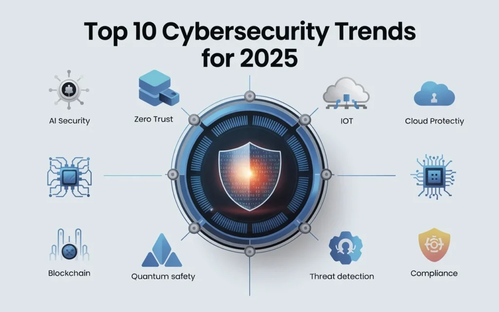 Explore top 10 Cyber Security Trends For 2025
